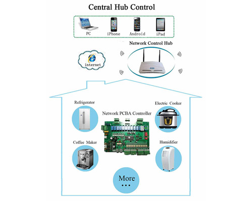 Central Hub Control